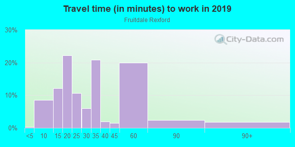 Commute time to work in Fruitdale Rexford in San Jose neighborhood in CA