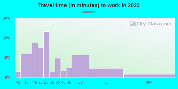 Commute time to work in Gardner in San Jose neighborhood in CA