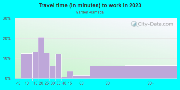 Commute time to work in Garden Alameda in San Jose neighborhood in CA