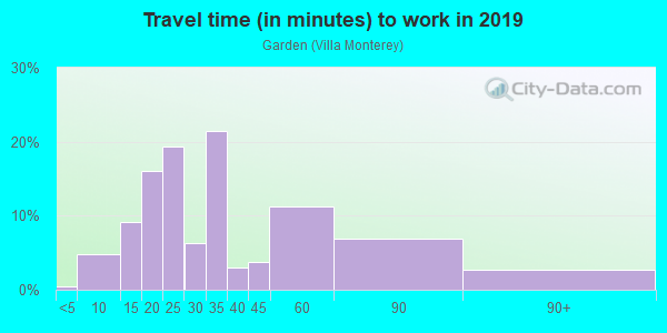 Commute time to work in Garden in San Jose neighborhood in CA