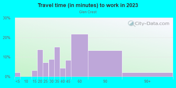 Commute time to work in Glen Crest in San Jose neighborhood in CA
