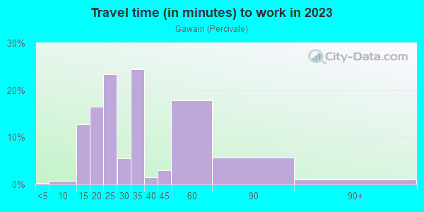 Commute time to work in Gawain in San Jose neighborhood in CA