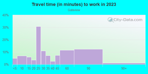 Commute time to work in Gateview in San Jose neighborhood in CA