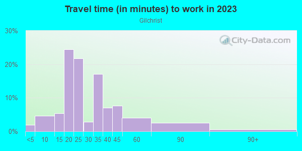 Commute time to work in Gilchrist in San Jose neighborhood in CA