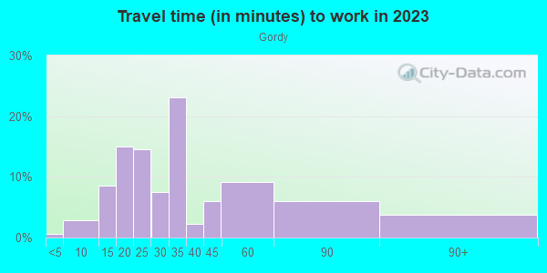 Commute time to work in Gordy in San Jose neighborhood in CA