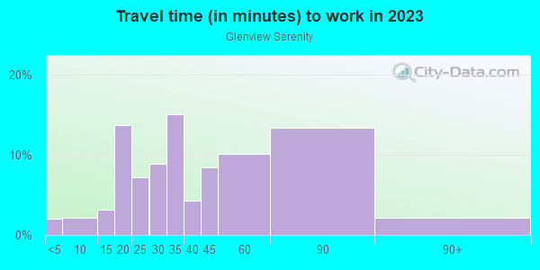 Commute time to work in Glenview Serenity in San Jose neighborhood in CA