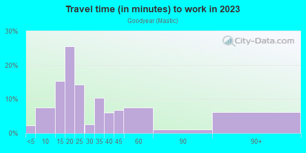 Commute time to work in Goodyear in San Jose neighborhood in CA