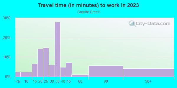 Commute time to work in Granite Creek in San Jose neighborhood in CA