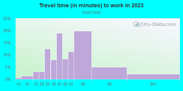 Commute time to work in Gold Creek in San Jose neighborhood in CA