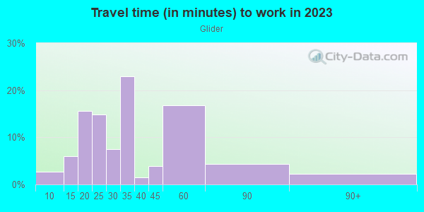Commute time to work in Glider in San Jose neighborhood in CA