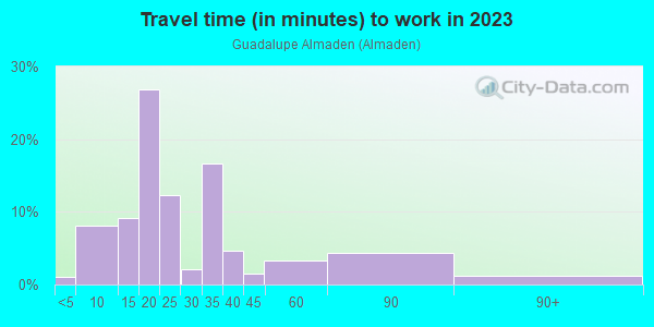 Commute time to work in Guadalupe Almaden in San Jose neighborhood in CA