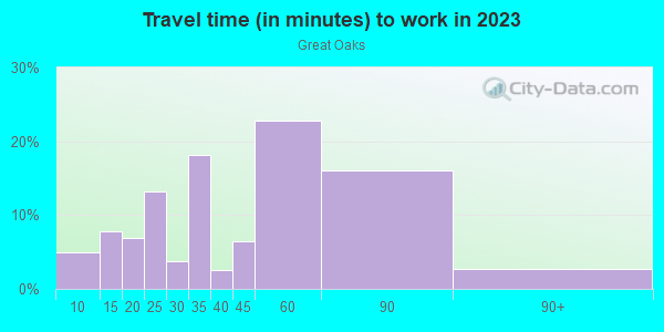 Commute time to work in Great Oaks in San Jose neighborhood in CA