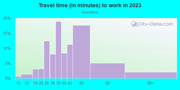 Commute time to work in Graystone in San Jose neighborhood in CA