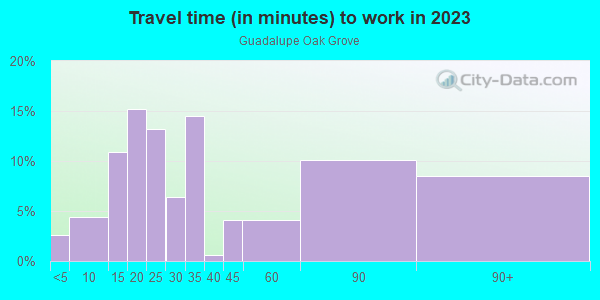 Commute time to work in Guadalupe Oak Grove in San Jose neighborhood in CA