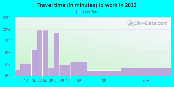 Commute time to work in Hamann Park in San Jose neighborhood in CA