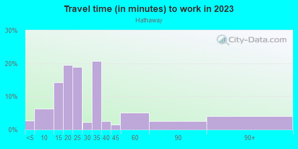 Commute time to work in Hathaway in San Jose neighborhood in CA