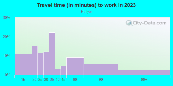Commute time to work in Hellyer in San Jose neighborhood in CA