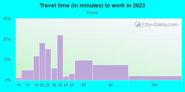 Commute time to work in Hayes in San Jose neighborhood in CA