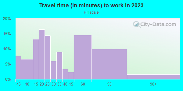 Commute time to work in Hillsdale in San Jose neighborhood in CA