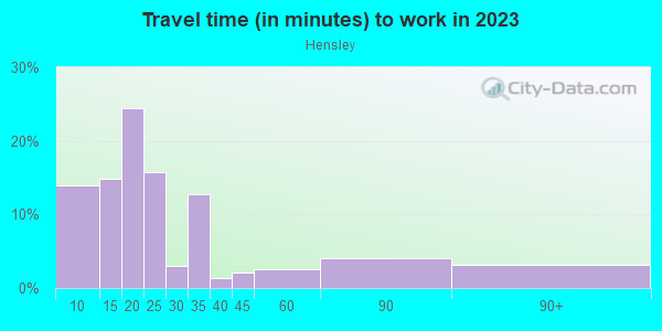 Commute time to work in Hensley in San Jose neighborhood in CA