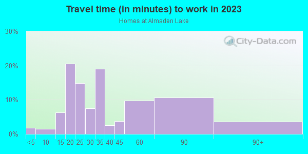 Commute time to work in Homes at Almaden Lake in San Jose neighborhood in CA