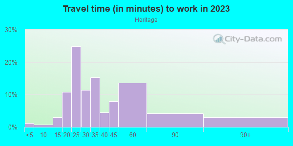 Commute time to work in Heritage in San Jose neighborhood in CA