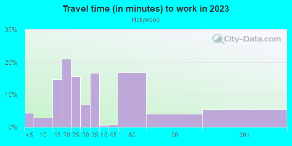 Commute time to work in Hollywood in San Jose neighborhood in CA