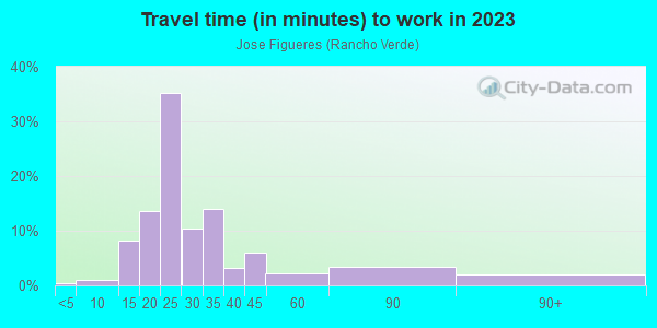 Commute time to work in Jose Figueres in San Jose neighborhood in CA