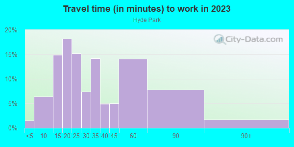 Commute time to work in Hyde Park in San Jose neighborhood in CA