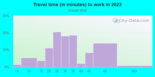 Commute time to work in Joaquin Miller in San Jose neighborhood in CA