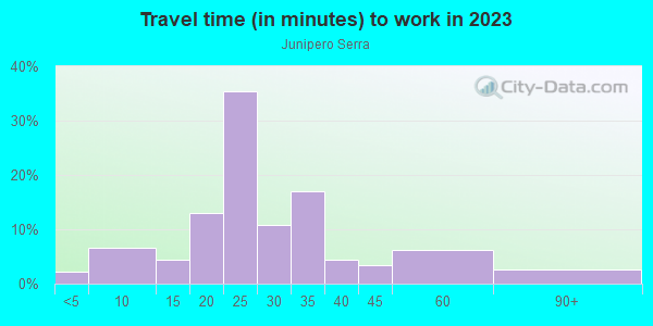Commute time to work in Junipero Serra in San Jose neighborhood in CA