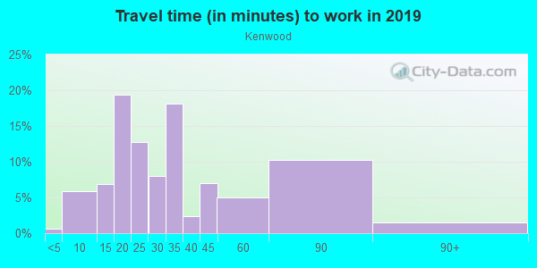 Commute time to work in Kenwood in San Jose neighborhood in CA