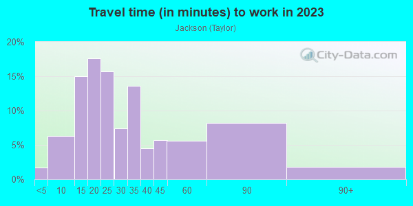 Commute time to work in Jackson in San Jose neighborhood in CA