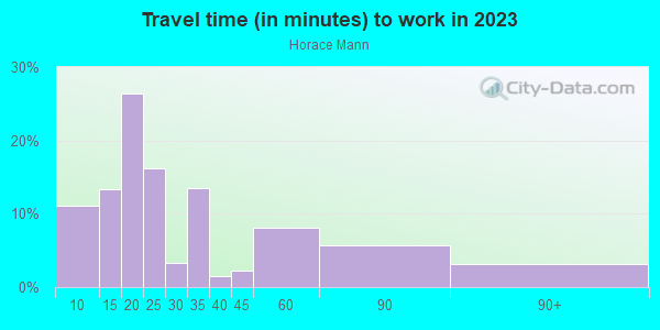 Commute time to work in Horace Mann in San Jose neighborhood in CA