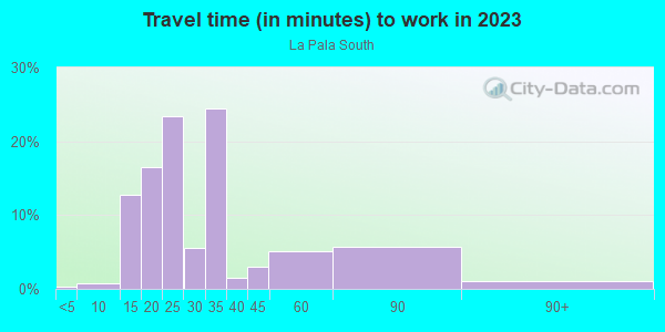 Commute time to work in La Pala South in San Jose neighborhood in CA