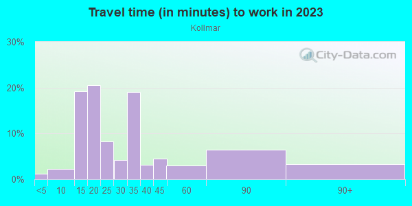 Commute time to work in Kollmar in San Jose neighborhood in CA