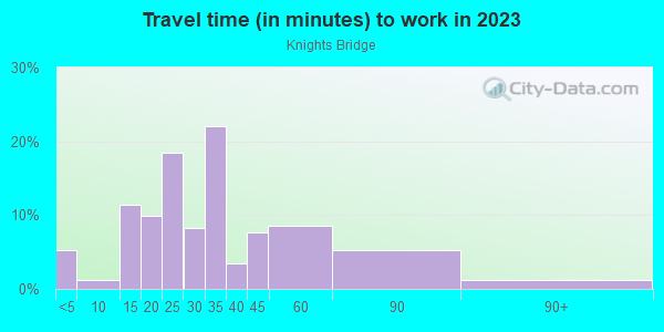Commute time to work in Knights Bridge in San Jose neighborhood in CA