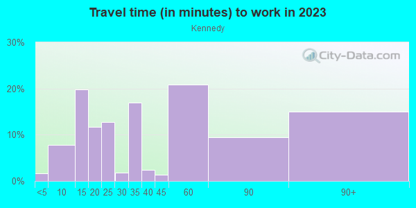 Commute time to work in Kennedy in San Jose neighborhood in CA