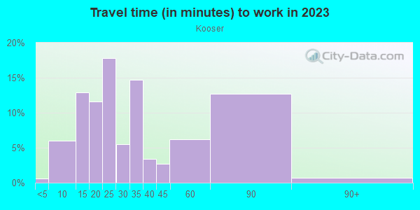 Commute time to work in Kooser in San Jose neighborhood in CA