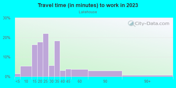 Commute time to work in Lakehouse in San Jose neighborhood in CA