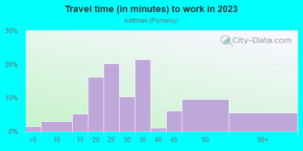 Commute time to work in Kettman in San Jose neighborhood in CA