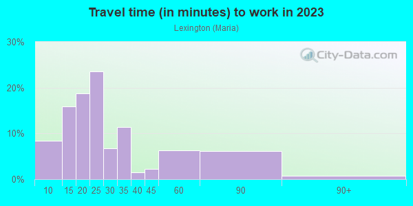 Commute time to work in Lexington in San Jose neighborhood in CA
