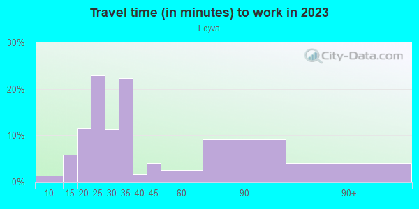 Commute time to work in Leyva in San Jose neighborhood in CA