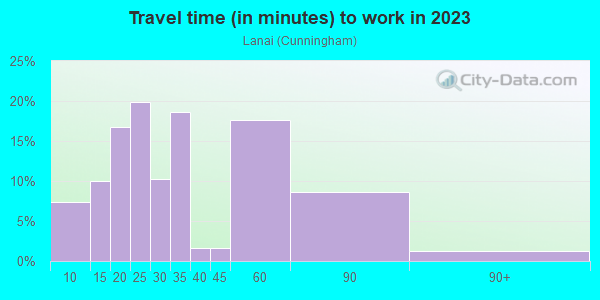 Commute time to work in Lanai in San Jose neighborhood in CA