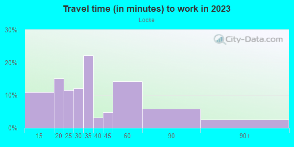Commute time to work in Locke in San Jose neighborhood in CA