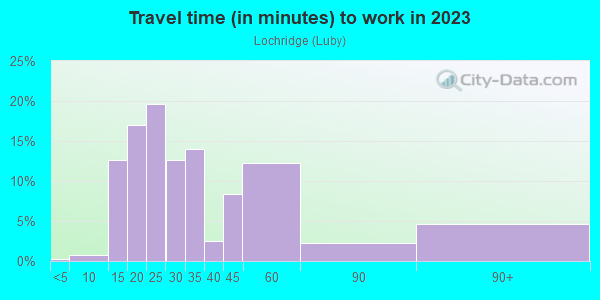 Commute time to work in Lochridge in San Jose neighborhood in CA