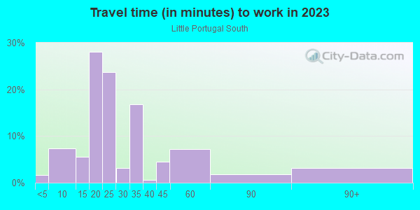 Commute time to work in Little Portugal South in San Jose neighborhood in CA