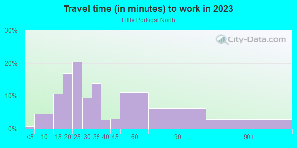 Commute time to work in Little Portugal North in San Jose neighborhood in CA