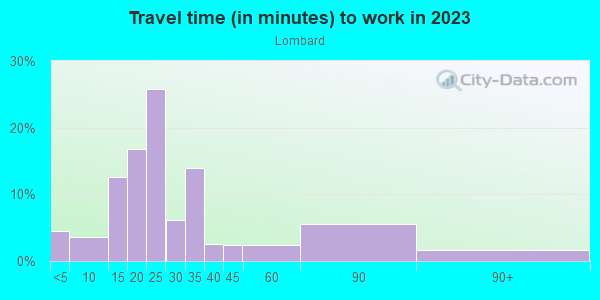 Commute time to work in Lombard in San Jose neighborhood in CA