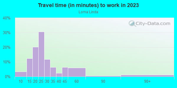 Commute time to work in Loma Linda in San Jose neighborhood in CA
